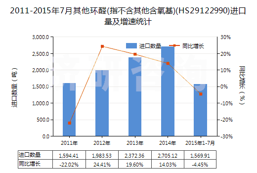 2011-2015年7月其他環(huán)醛(指不含其他含氧基)(HS29122990)進(jìn)口量及增速統(tǒng)計